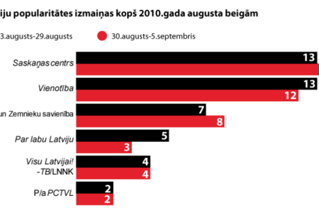 Partiju popularitāte augusta beigās pēc GfK aptaujas. Grafiks: Ernests Kļaviņš, F64