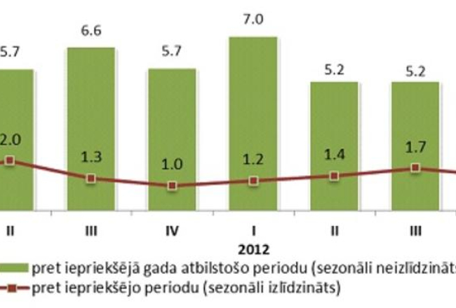 IKP apjoma izmaiņas salīdzināmajās cenās, 2011.1.cet. - 2013.1.cet. (salīdzināmajās cenās, %) Dati: CSP