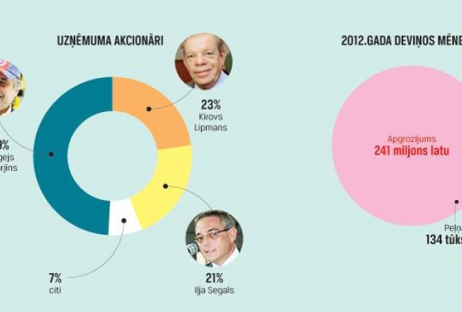 "Liepājas metalurga" īpašnieki. Žurnāla "Ir" infografika