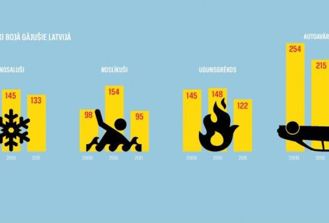 Infografika no žurnāla "Ir". Dati: Valsts tiesu medicīnas ekspertīzes centrs, VUGD, Valsts policija