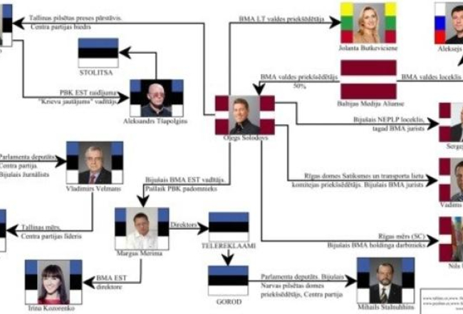 Pētniecības portāla "Re:Baltica" shēma par PBK īpašniekiem.