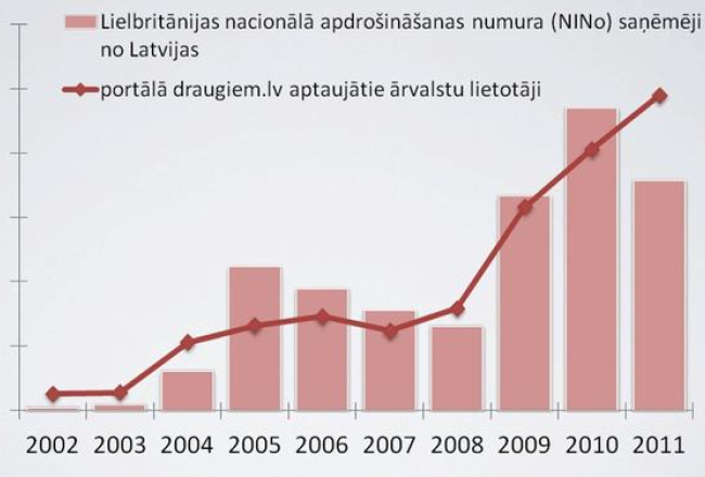 Lielbritānijā reģistrējušies no Latvijas. Dati: LU un draugiem.lv pētījums