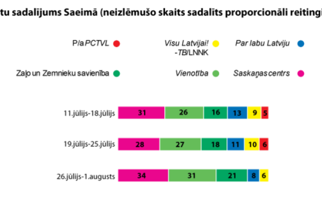 Grafiks - GfK aptauja