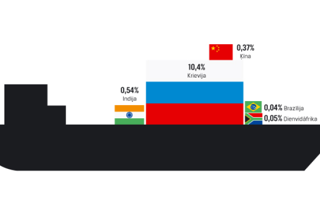 Latvijas eksports uz BRICS