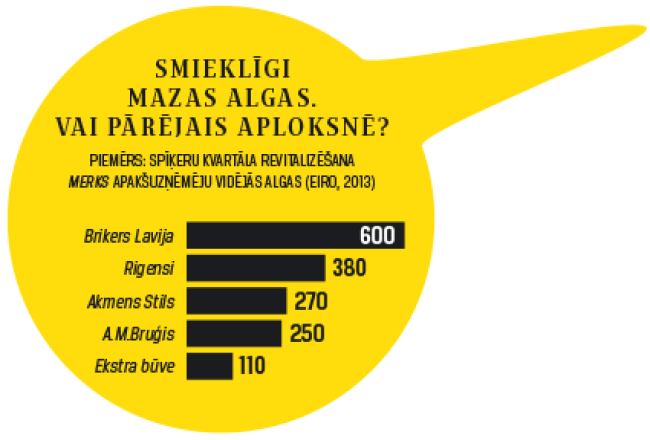 Grafiks no žurnāla "Ir".