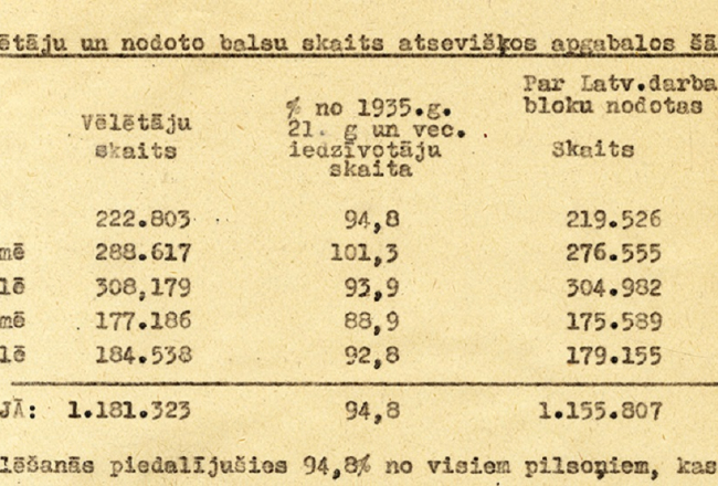 Fragments no 1940. gada jūlijā notikušo "tautas vēlēšanu" rezultātu ziņojuma Saeimai. Latvijas Valsts vēstures arhīvs