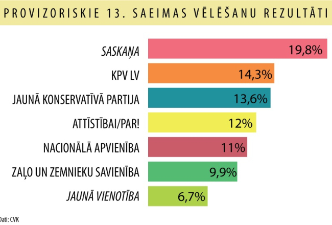 Provizoriskie 13. Saeimas vēlēšanu rezultāti.
