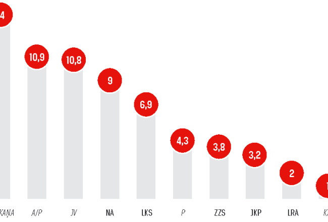 Vēlētāju atbalsts (%)
SKDS, 2019. gada maijs