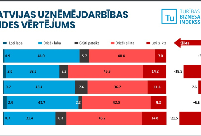 No Biznesa augstskolas "Turība" veiktā pētījuma.