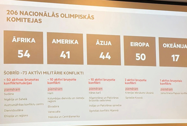 Latvijas Olimpiskās komitejas ģenerālajā asamblejā prezentācijā par paveikto tika izmantots arī šāds slaids, kurā norādīts, ka karš Ukrainā ir tikai viens no 73 aktīviem militārajiem konfliktiem pasaulē. Aculiecinieka foto