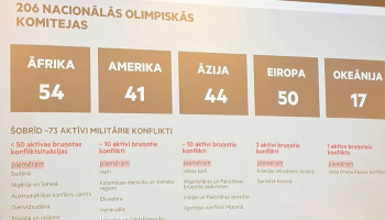 Latvijas Olimpiskās komitejas ģenerālajā asamblejā prezentācijā par paveikto tika izmantots arī šāds slaids, kurā norādīts, ka karš Ukrainā ir tikai viens no 73 aktīviem militārajiem konfliktiem pasaulē. Aculiecinieka foto