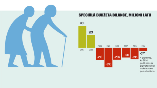 Avots: Valsts sociālās apdrošināšanas aģentūras statistika