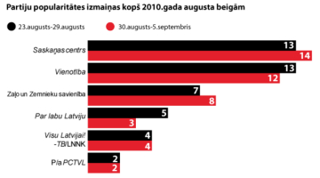 Partiju popularitāte augusta beigās pēc GfK aptaujas. Grafiks: Ernests Kļaviņš, F64