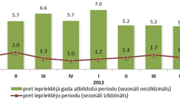 IKP apjoma izmaiņas salīdzināmajās cenās, 2011.1.cet. - 2013.1.cet. (salīdzināmajās cenās, %) Dati: CSP