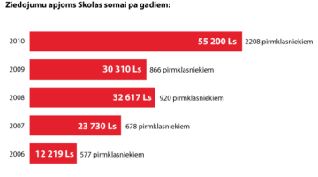 Dati: Ziedot.lv. Grafiks: Ernests Kļaviņš