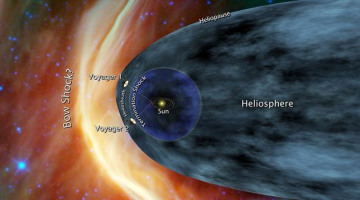 Šis 2012.gada 19.jūnijā veidotais NASA grafiks rāda, ka Voyager 1 un Voyager 2 atrodas Saules sistēmas malā. Toreiz zinātnieki paredzēja, ka kosmosa zonde izies ārpus Saules sistēmas robežām 2012.gada beigās. Foto: EPA/LETA