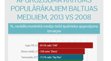Fragments no "Re:Baltica" infografikas.