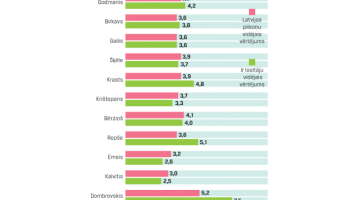 Dati: SKDS aptauja Latvijā. 2012.gada oktobris