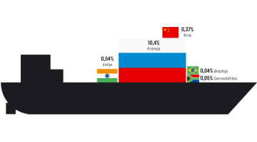 Latvijas eksports uz BRICS