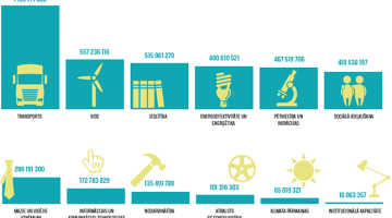 ES fondu finansējums Latvijā 2014-2020 (eiro).