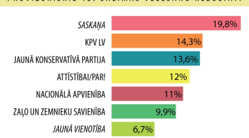 Provizoriskie 13. Saeimas vēlēšanu rezultāti.