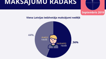 Grafiks: Latvijas Banka