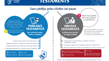Infografiks: Zvērinātu notāru padome