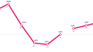 Strādājošo reālās darba 
samaksas pārmaiņas, 
% pret iepriekšējo gadu.
Avots: Centrālā statistikas pārvalde