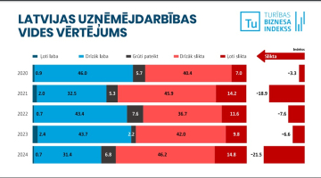 No Biznesa augstskolas "Turība" veiktā pētījuma.