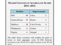 Ekrānšāviņš no freedomhouse.org