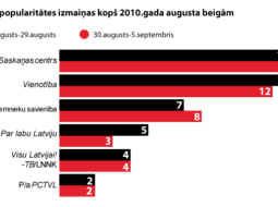 Partiju popularitāte augusta beigās pēc GfK aptaujas. Grafiks: Ernests Kļaviņš, F64