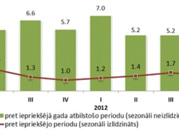 IKP apjoma izmaiņas salīdzināmajās cenās, 2011.1.cet. - 2013.1.cet. (salīdzināmajās cenās, %) Dati: CSP