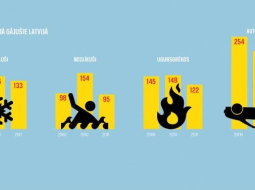 Infografika no žurnāla "Ir". Dati: Valsts tiesu medicīnas ekspertīzes centrs, VUGD, Valsts policija