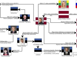 Pētniecības portāla "Re:Baltica" shēma par PBK īpašniekiem.