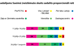 Grafiks - GfK aptauja