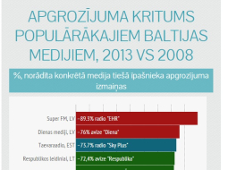 Fragments no "Re:Baltica" infografikas.