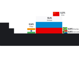 Latvijas eksports uz BRICS