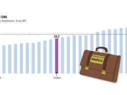 Avots: EK un Eurostat, Taxation Trends in the European Union