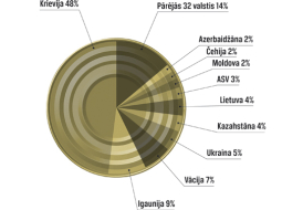 Kur nonāk Latvijas šprotes? Eksports 2009.gadā. Dati: Zemkopības ministrija
