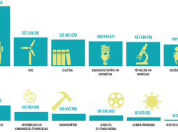 ES fondu finansējums Latvijā 2014-2020 (eiro).