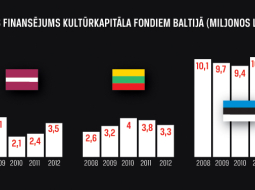 Kulturkapitāla fonda nauda