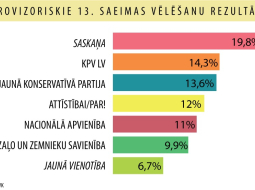 Provizoriskie 13. Saeimas vēlēšanu rezultāti.