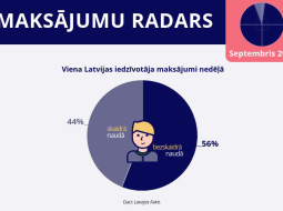 Grafiks: Latvijas Banka