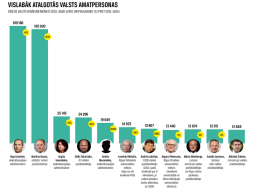 Piezīme. Amatpersonu ienākumu topa 
veidošanaā Ir analizēja Saeimas deputātu, ministru, galveno valsts amatpersonu, 
lielo pilsētu domes priekšsēdētāju, augstskolu rektoru, kā arī valsts kapitālsabiedrību 
valdes priekšsēdētāju un maksātnespējas administratoru 
deklarācijas