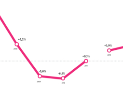 Strādājošo reālās darba 
samaksas pārmaiņas, 
% pret iepriekšējo gadu.
Avots: Centrālā statistikas pārvalde