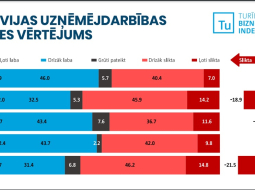 No Biznesa augstskolas "Turība" veiktā pētījuma.